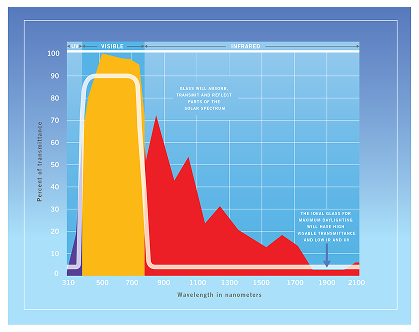 chart showing the solar energy spectrum